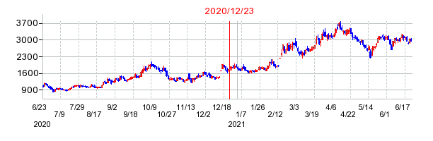 2020年12月23日 11:05前後のの株価チャート